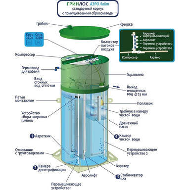 Септик накопительный Родлекс S2000 с горловиной и крышкой 
