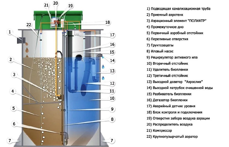 Септик Евробион 20 миди