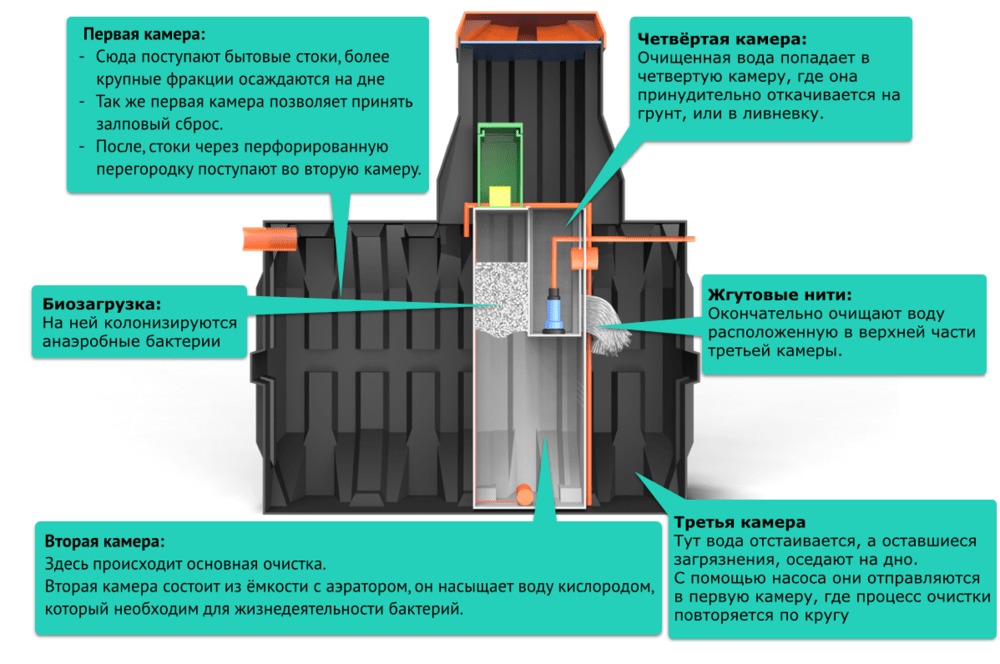 Септик Термит Трансформер 2.0 PR